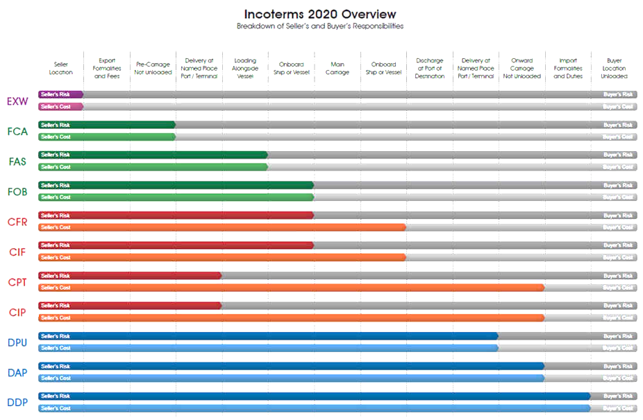 INCOTERMS 2020 Overview Chart